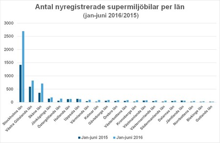 länjuni16Bild3antalsupermiljö.jpg