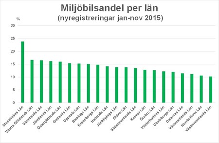 Bild4miljöbilsandelnov15.jpg