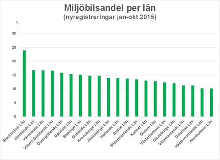 Bild1miljöbilsandelokt15.jpg