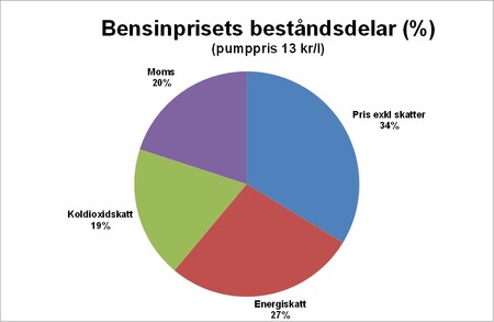 bisvbild2bensinpris.jpg