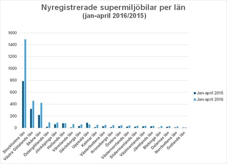 länapril16antalsupermiljöBild2.jpg